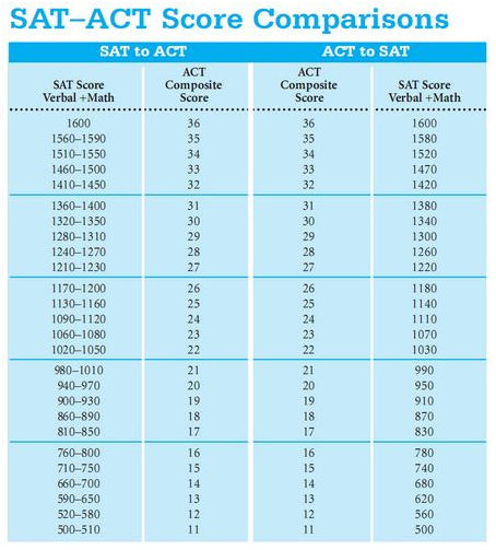 Sat Act Comparison Chart